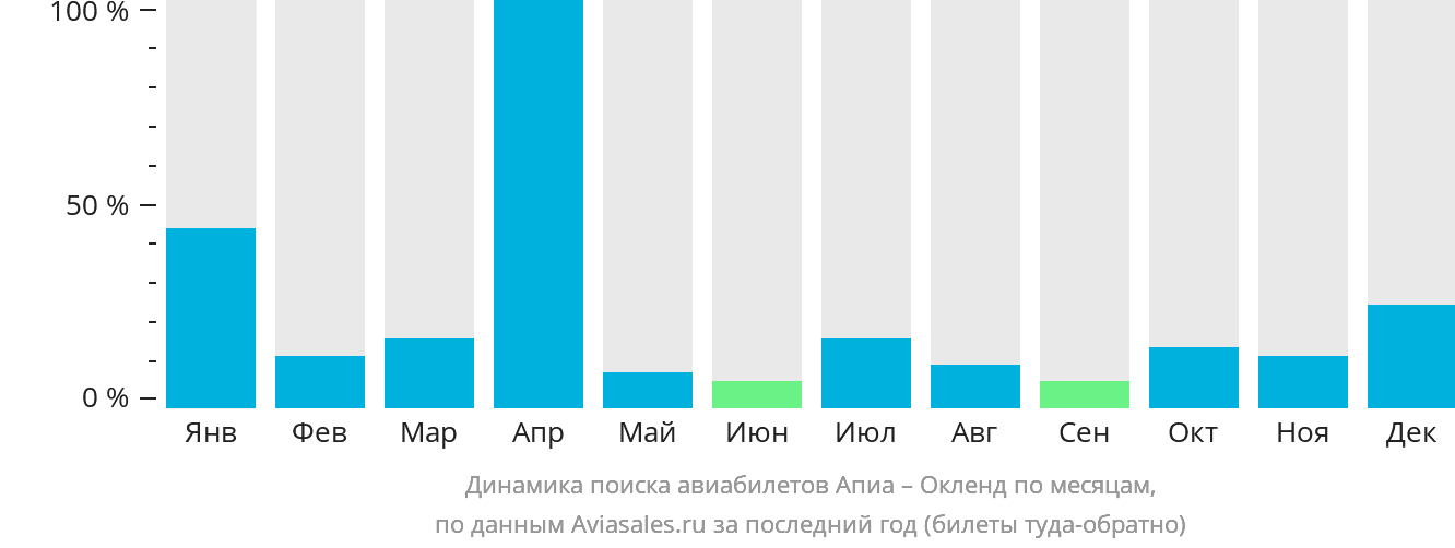 Динамика поиска авиабилетов из Апиа в Окленд по месяцам