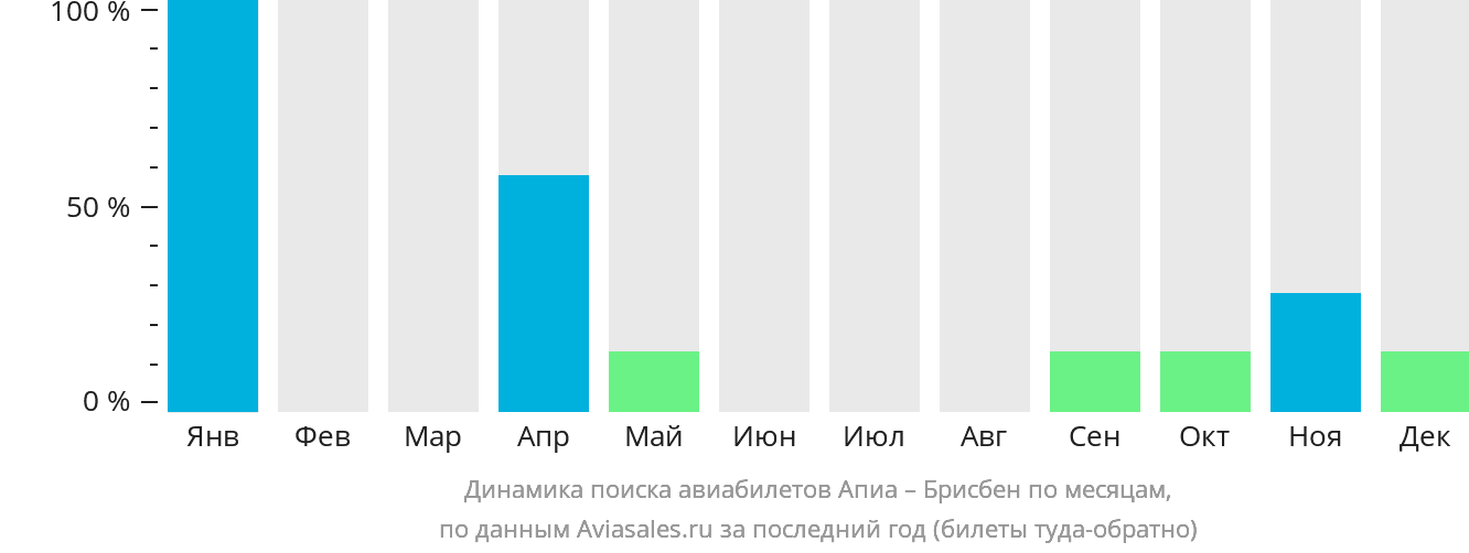Динамика поиска авиабилетов из Апиа в Брисбен по месяцам