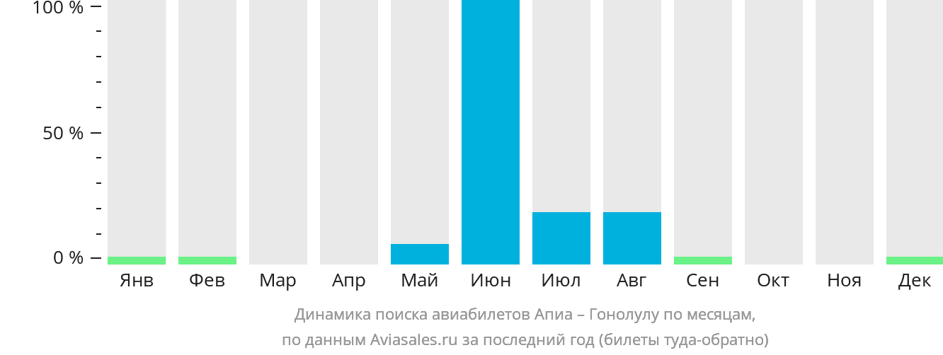 Динамика поиска авиабилетов из Апиа в Гонолулу по месяцам