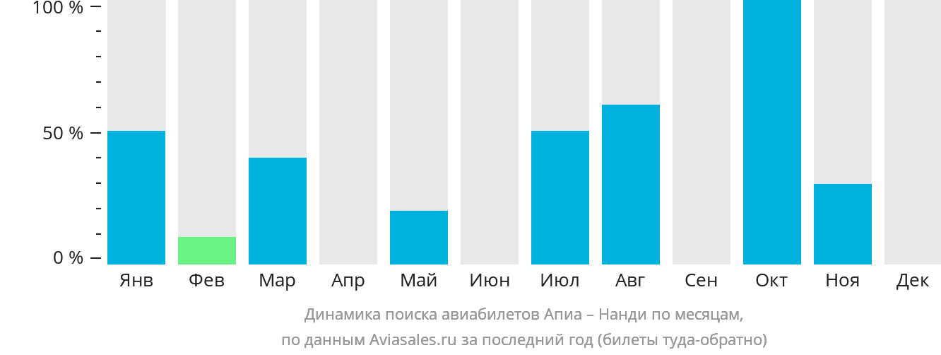 Динамика поиска авиабилетов из Апиа в Нанди по месяцам