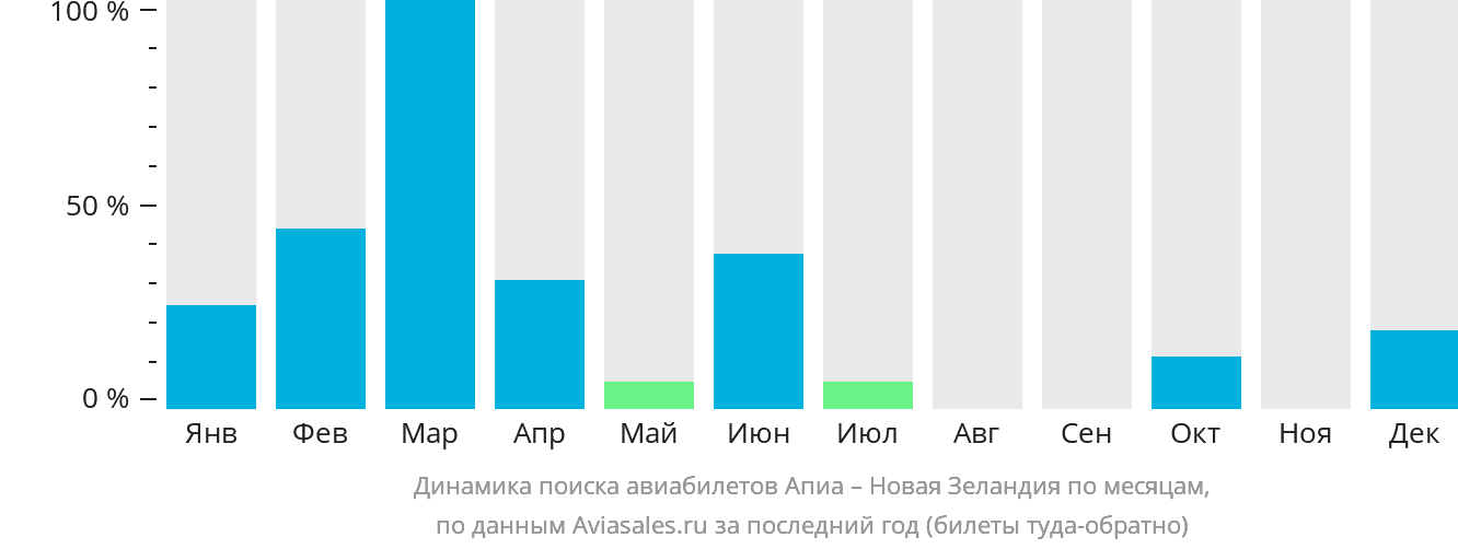 Динамика поиска авиабилетов из Апиа в Новую Зеландию по месяцам