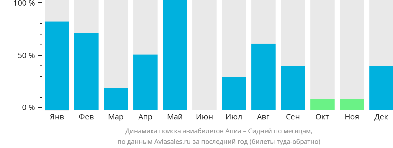 Динамика поиска авиабилетов из Апиа в Сидней по месяцам