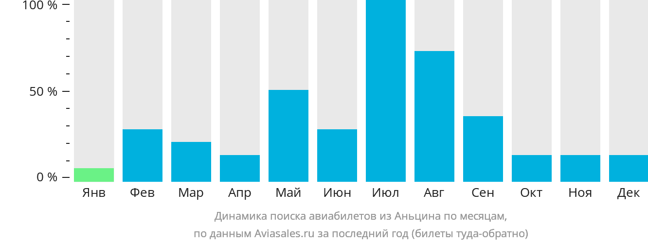 Динамика поиска авиабилетов из Аньцина по месяцам