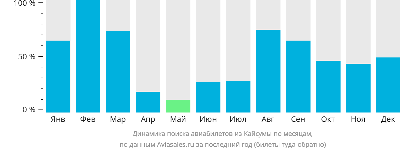 Динамика поиска авиабилетов из Хафар-эль-Батина по месяцам