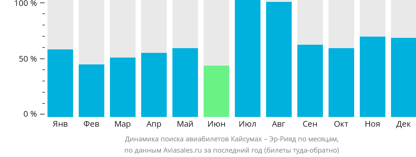 Динамика поиска авиабилетов из Хафар-эль-Батина в Эр-Рияд по месяцам