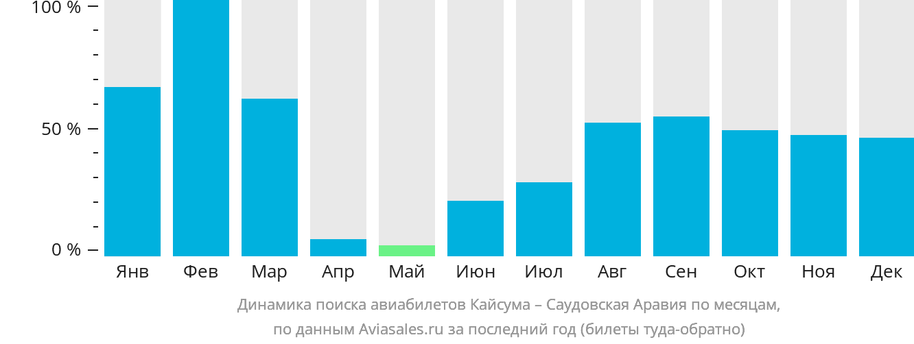 Динамика поиска авиабилетов из Хафар-эль-Батина в Саудовскую Аравию по месяцам