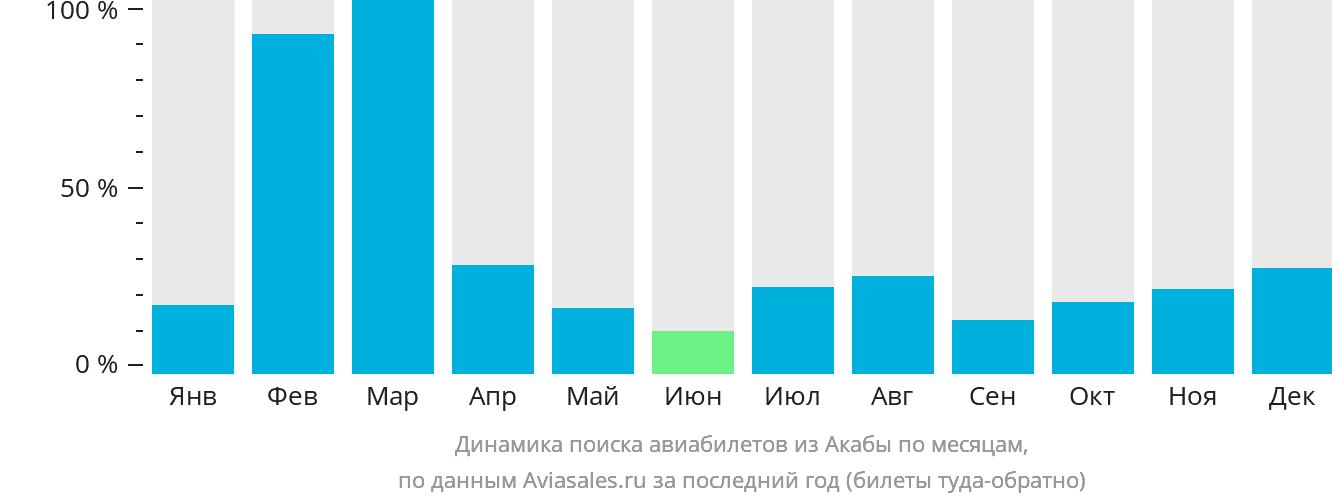 Динамика поиска авиабилетов из Акабы по месяцам