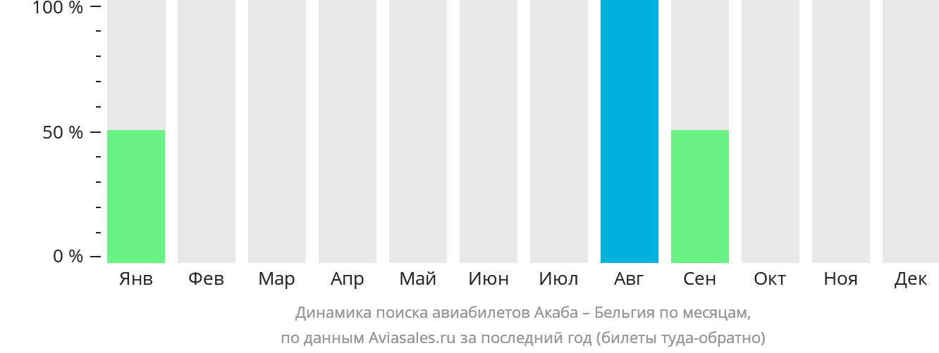 Динамика поиска авиабилетов из Акабы в Бельгию по месяцам