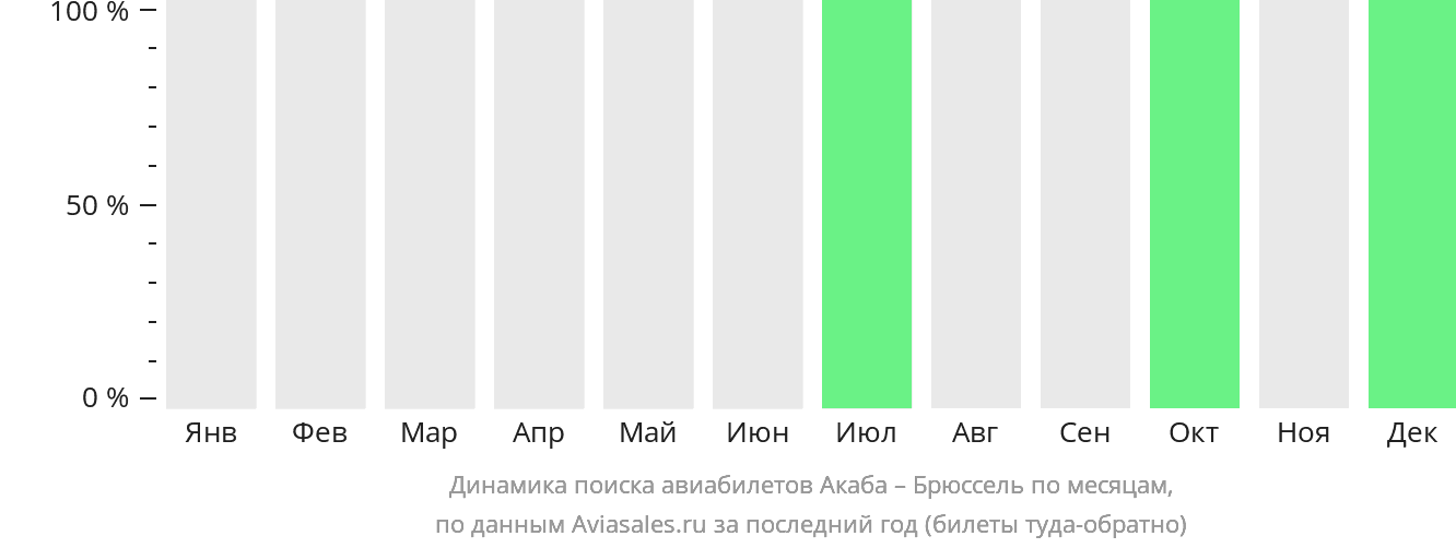 Динамика поиска авиабилетов из Акабы в Брюссель по месяцам