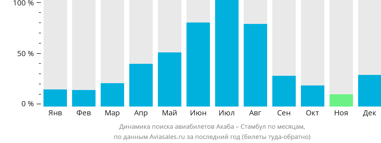 Динамика поиска авиабилетов из Акабы в Стамбул по месяцам