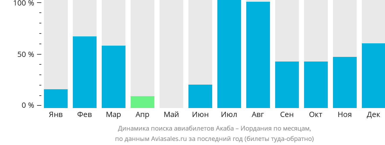 Динамика поиска авиабилетов из Акабы в Иорданию по месяцам