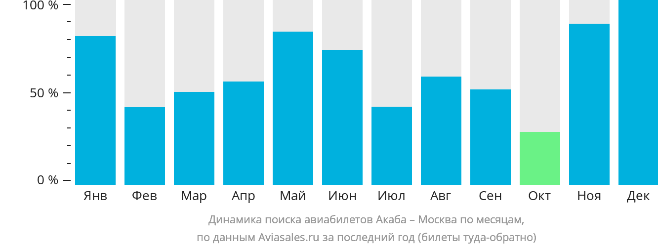 Динамика поиска авиабилетов из Акабы в Москву по месяцам