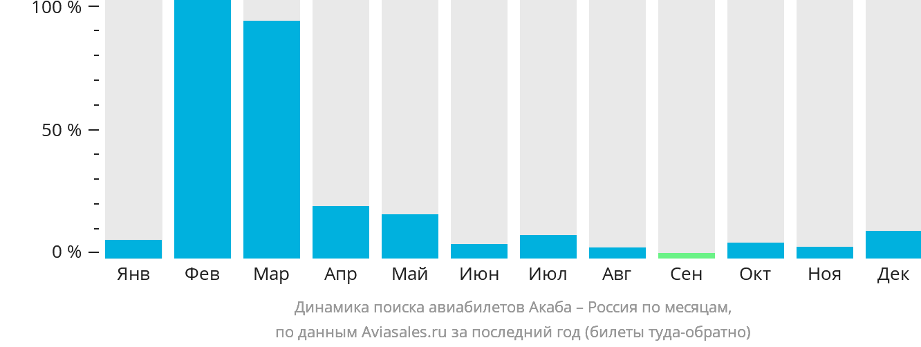 Динамика поиска авиабилетов из Акабы в Россию по месяцам
