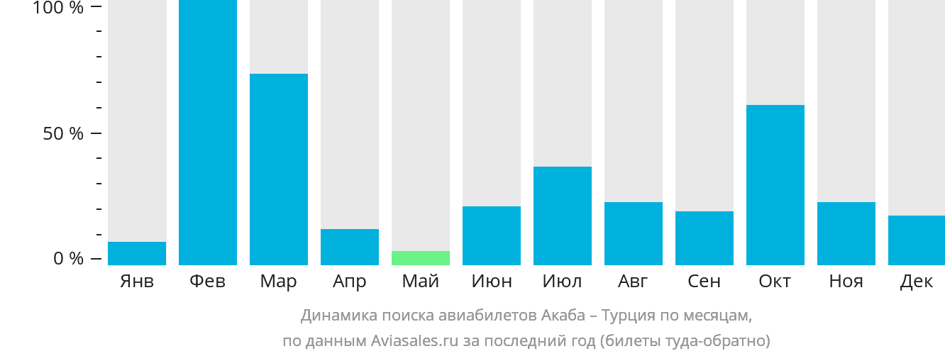 Динамика поиска авиабилетов из Акабы в Турцию по месяцам