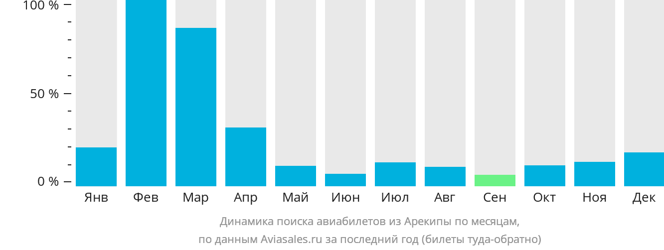 Динамика поиска авиабилетов из Арекипы по месяцам