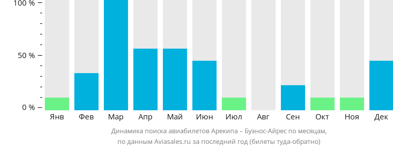 Динамика поиска авиабилетов из Арекипы в Буэнос-Айрес по месяцам