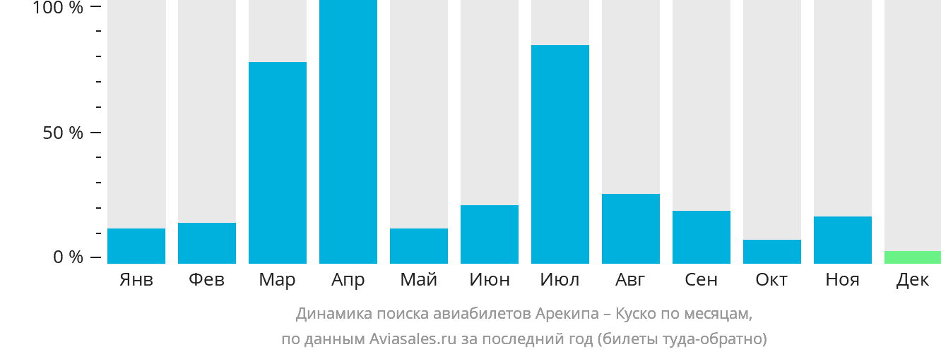 Динамика поиска авиабилетов из Арекипы в Куско по месяцам