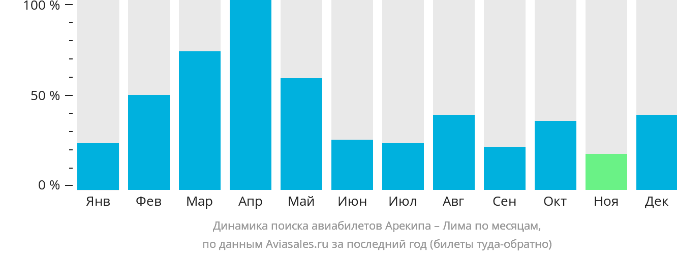 Динамика поиска авиабилетов из Арекипы в Лиму по месяцам