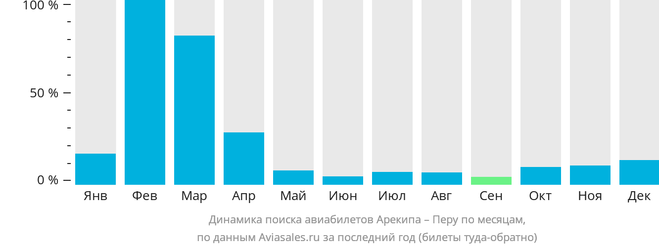 Динамика поиска авиабилетов из Арекипы в Перу по месяцам