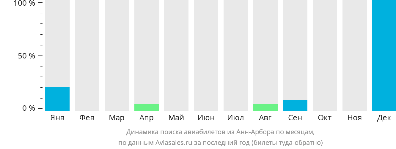 Динамика поиска авиабилетов из Анн-Арбора по месяцам