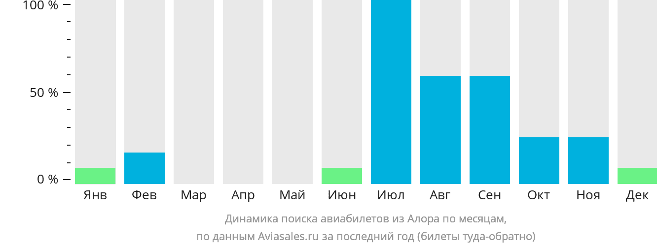 Динамика поиска авиабилетов из Алора по месяцам