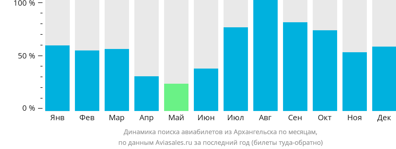 Динамика поиска авиабилетов из Архангельска по месяцам