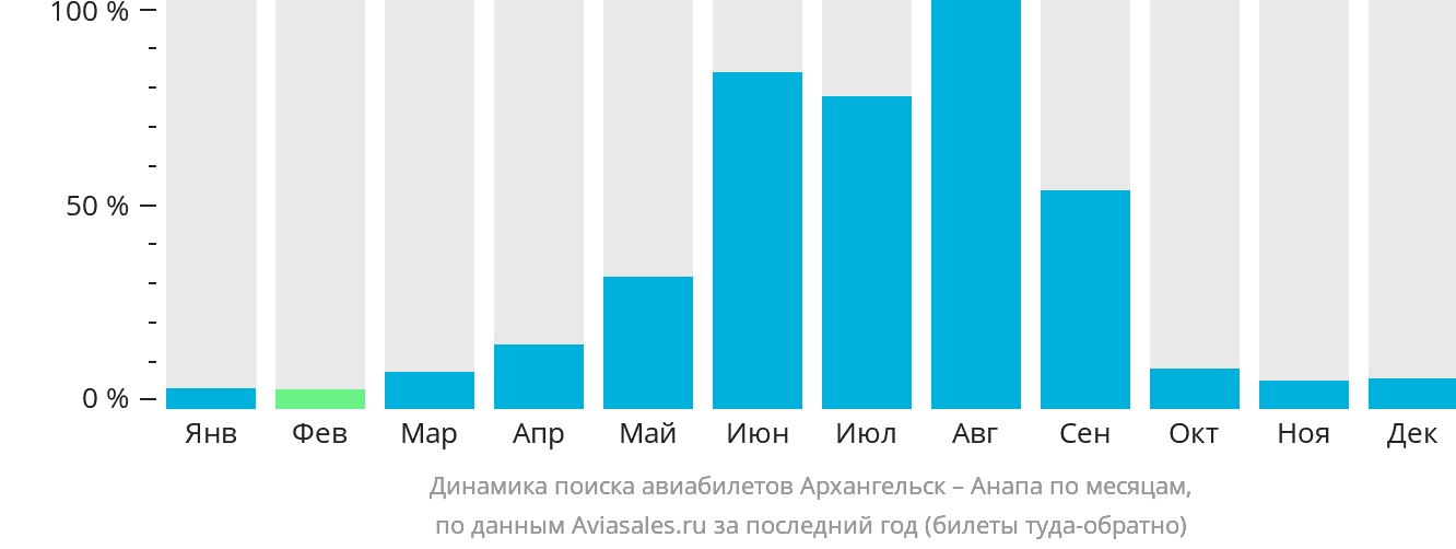 Динамика поиска авиабилетов из Архангельска в Анапу по месяцам