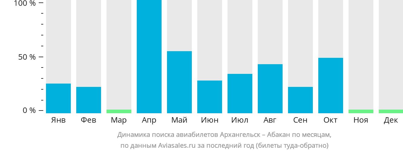 Динамика поиска авиабилетов из Архангельска в Абакан по месяцам