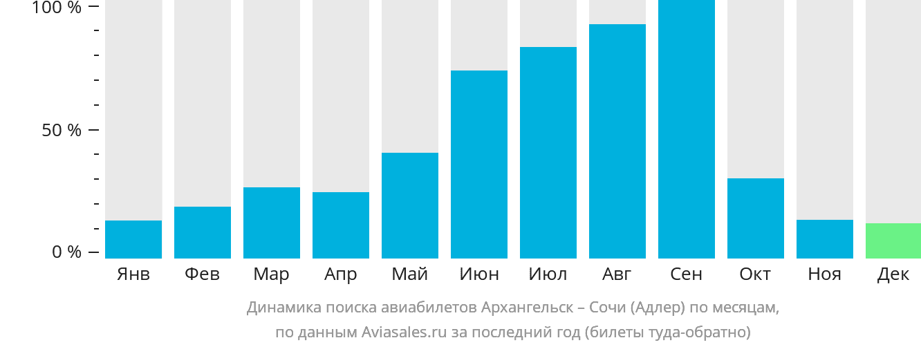 Динамика поиска авиабилетов из Архангельска в Сочи по месяцам