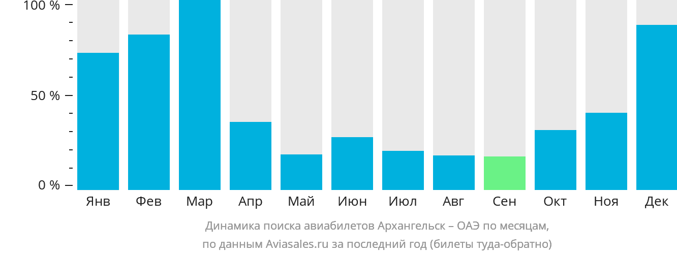 Динамика поиска авиабилетов из Архангельска в ОАЭ по месяцам