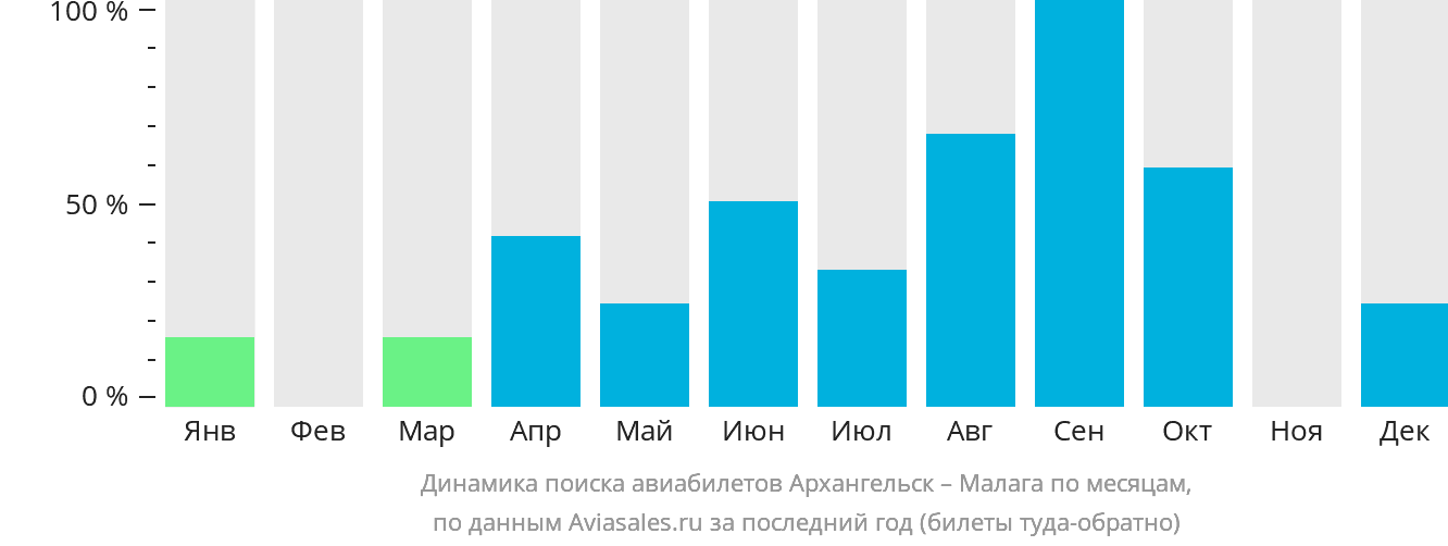 Динамика поиска авиабилетов из Архангельска в Малагу по месяцам