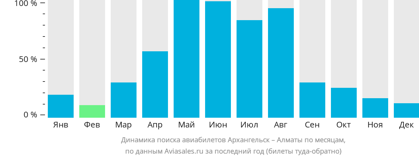 Динамика поиска авиабилетов из Архангельска в Алматы по месяцам