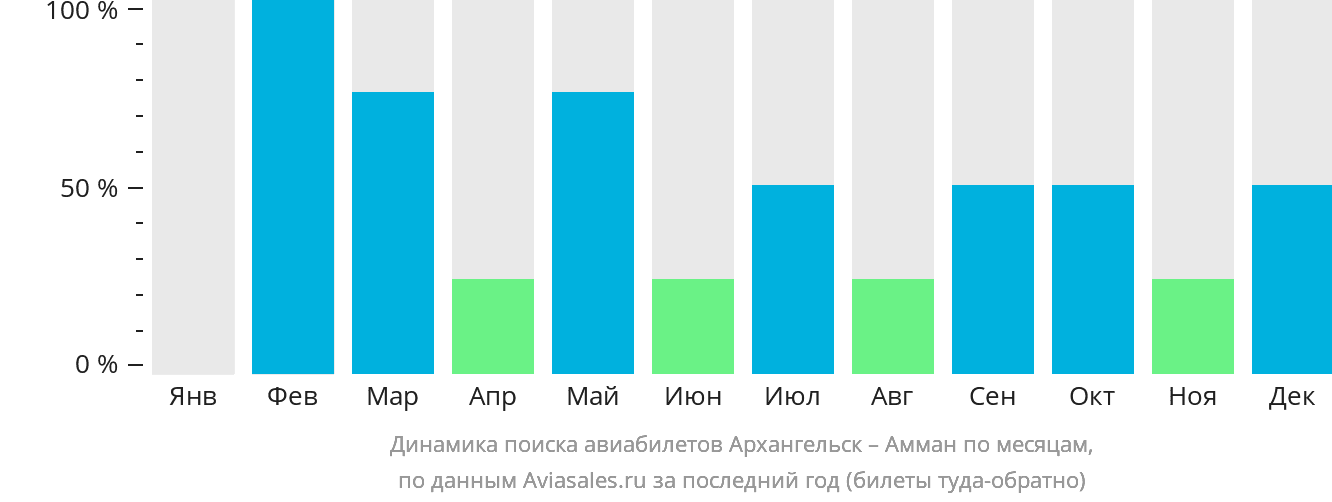 Динамика поиска авиабилетов из Архангельска в Амман по месяцам