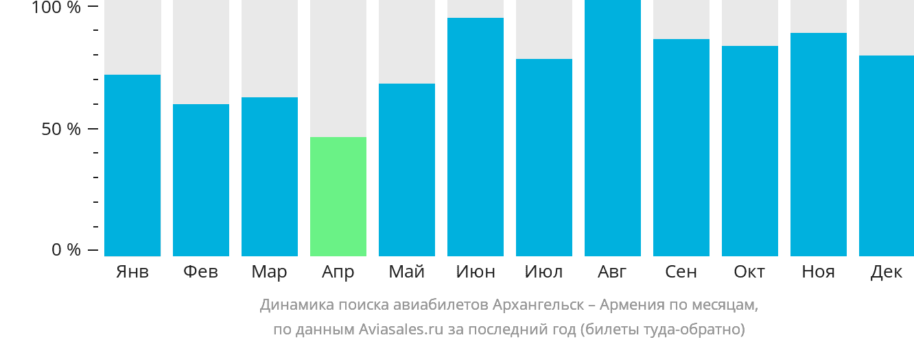 Динамика поиска авиабилетов из Архангельска в Армению по месяцам