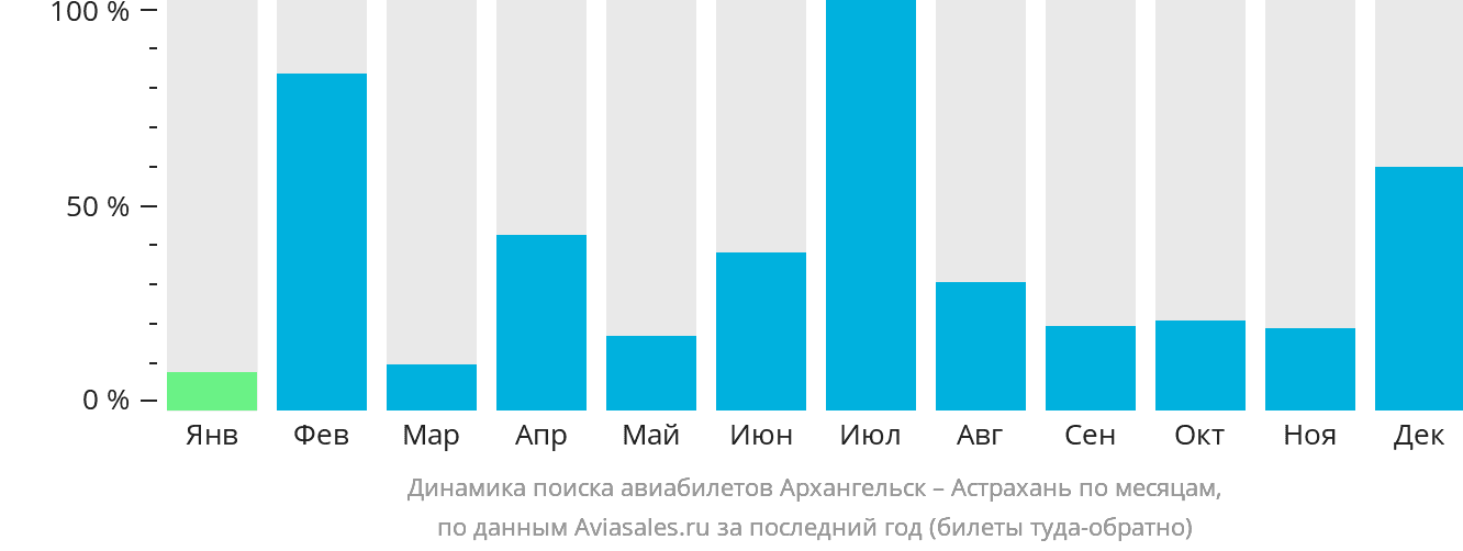 Динамика поиска авиабилетов из Архангельска в Астрахань по месяцам