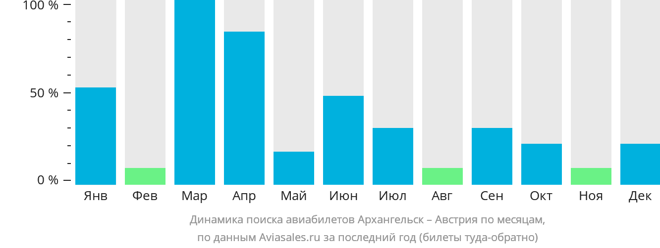 Динамика поиска авиабилетов из Архангельска в Австрию по месяцам
