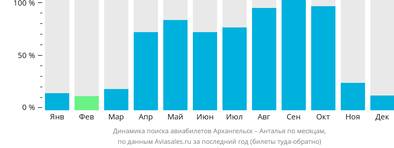 Динамика поиска авиабилетов из Архангельска в Анталью по месяцам