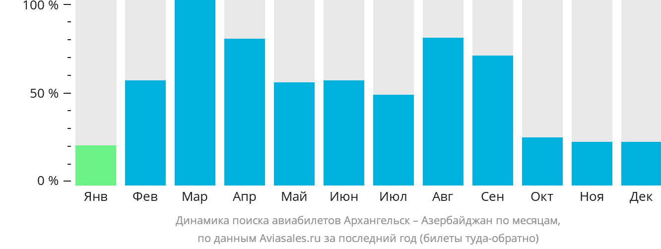 Динамика поиска авиабилетов из Архангельска в Азербайджан по месяцам