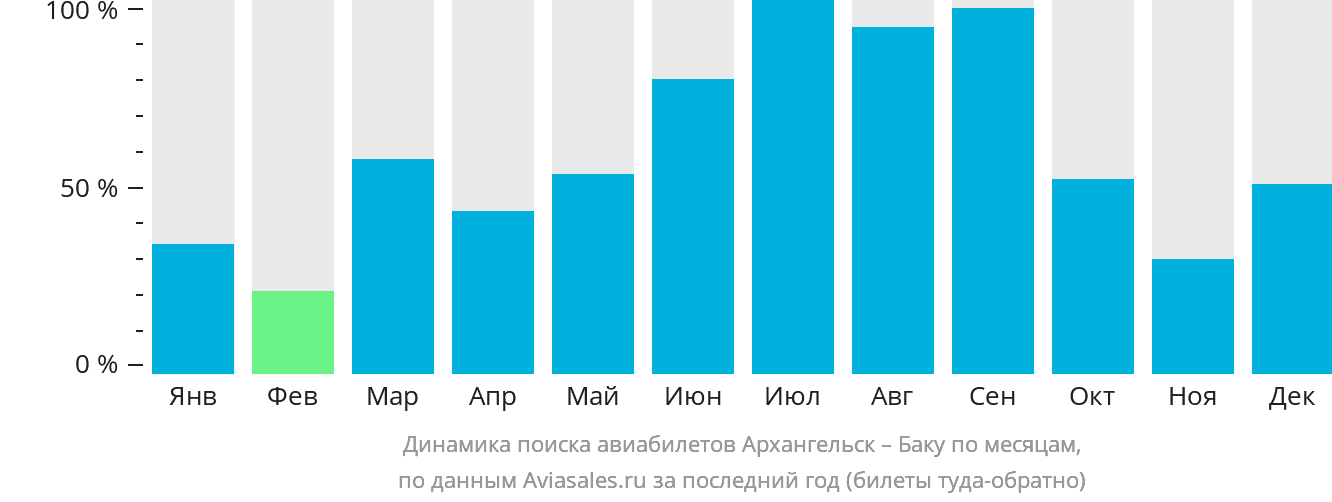 Динамика поиска авиабилетов из Архангельска в Баку по месяцам