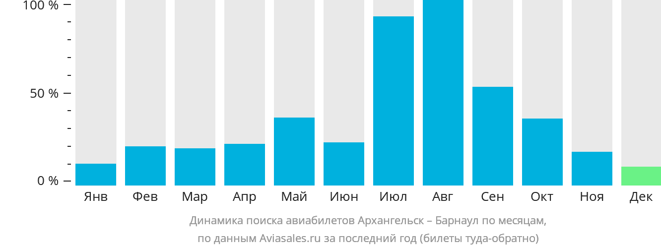 Динамика поиска авиабилетов из Архангельска в Барнаул по месяцам