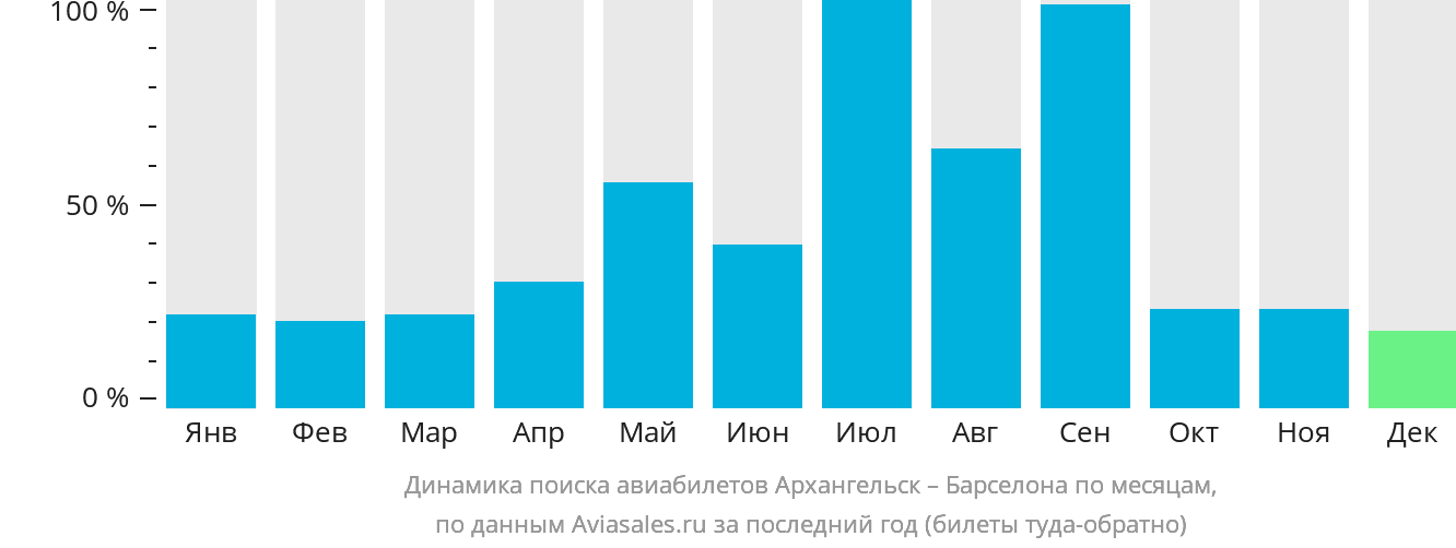 Динамика поиска авиабилетов из Архангельска в Барселону по месяцам