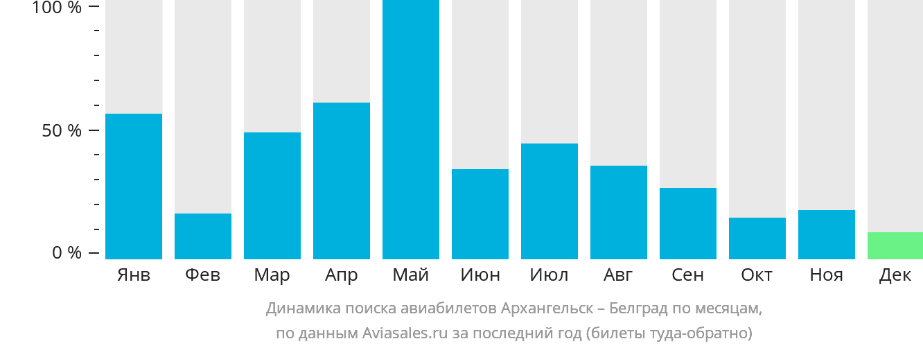 Динамика поиска авиабилетов из Архангельска в Белград по месяцам