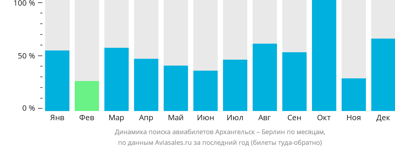 Динамика поиска авиабилетов из Архангельска в Берлин по месяцам
