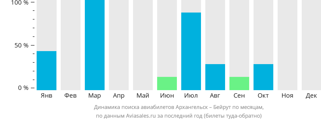 Динамика поиска авиабилетов из Архангельска в Бейрут по месяцам
