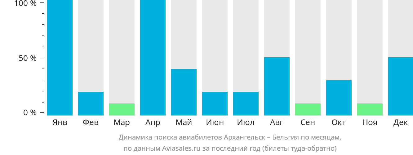 Динамика поиска авиабилетов из Архангельска в Бельгию по месяцам