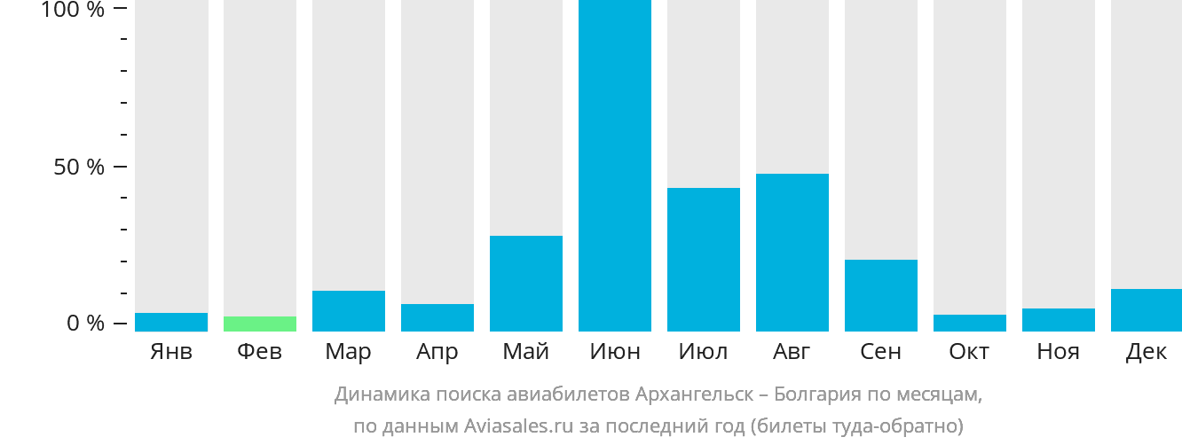 Динамика поиска авиабилетов из Архангельска в Болгарию по месяцам