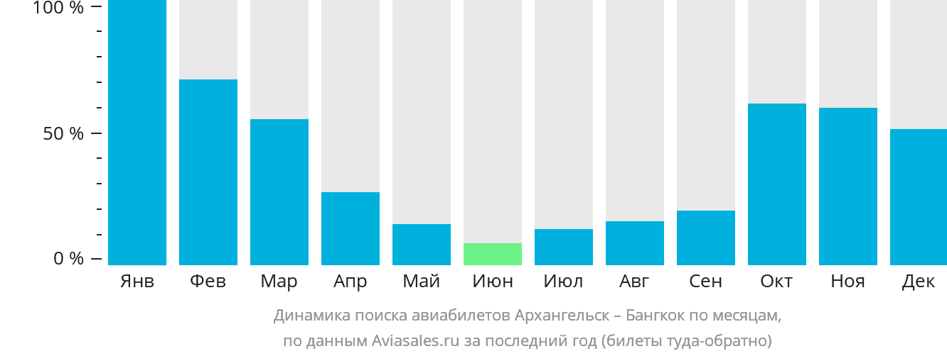 Динамика поиска авиабилетов из Архангельска в Бангкок по месяцам