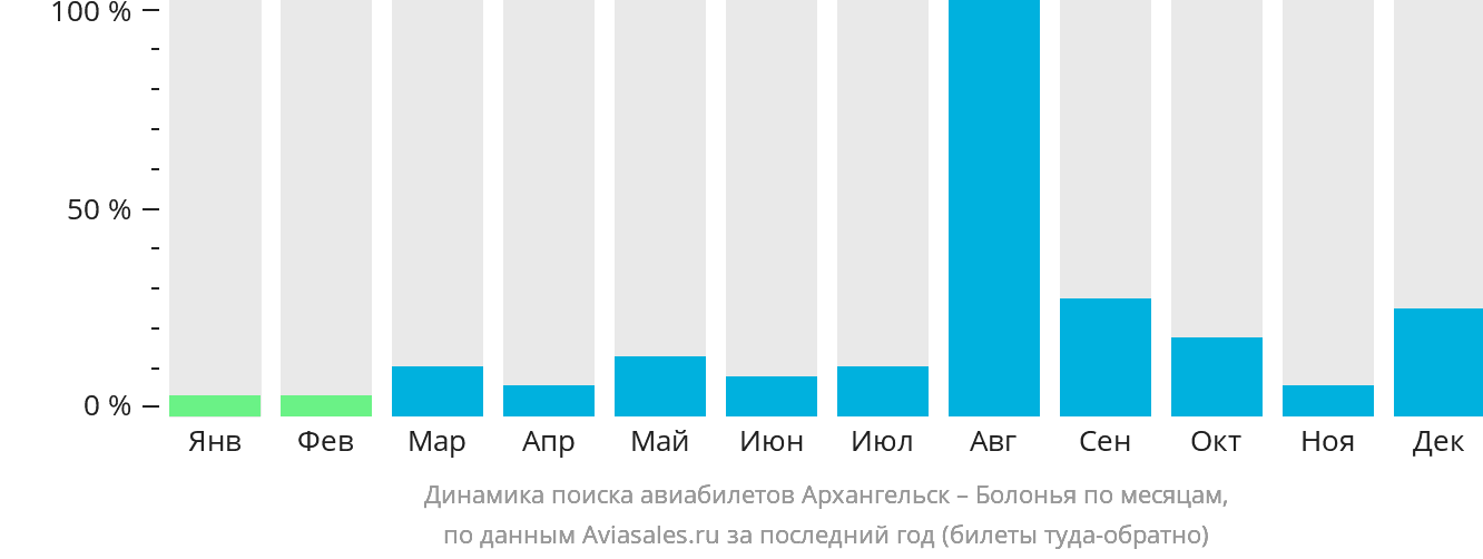 Динамика поиска авиабилетов из Архангельска в Болонью по месяцам
