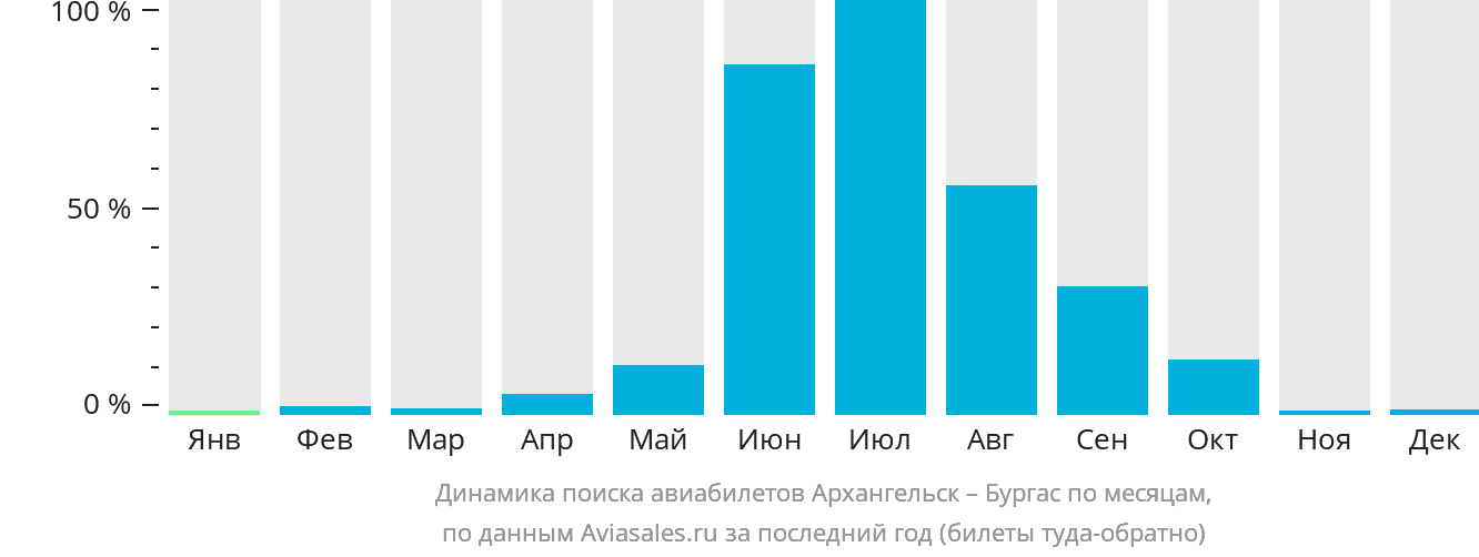 Динамика поиска авиабилетов из Архангельска в Бургас по месяцам