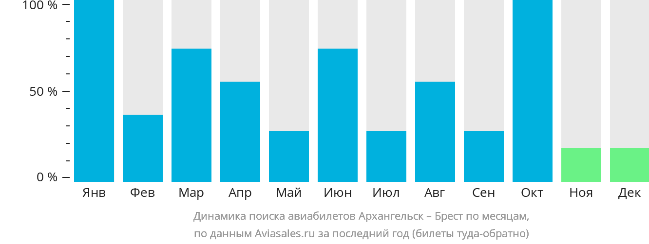Динамика поиска авиабилетов из Архангельска в Брест по месяцам